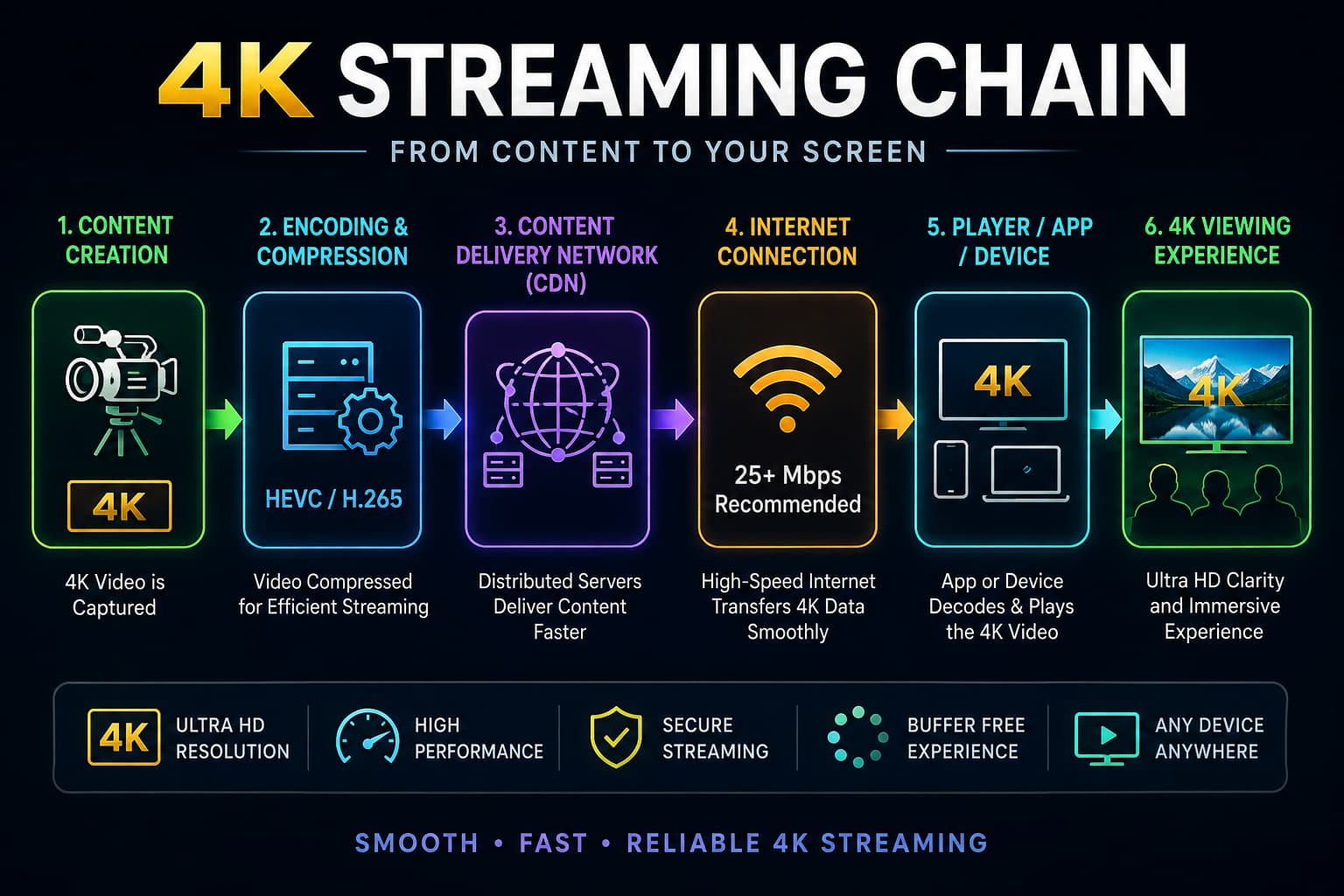 IPTV 4K streaming path from source server to router, decoder and 4K television