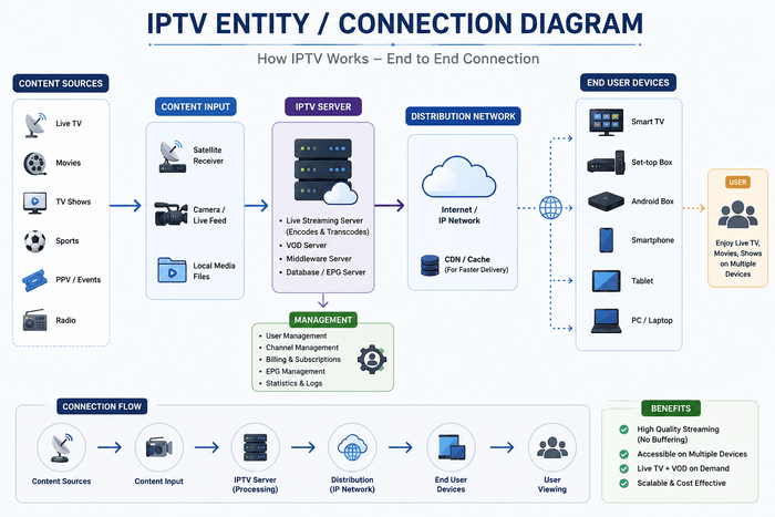 IPTV streaming path from provider server through router and player to Smart TV